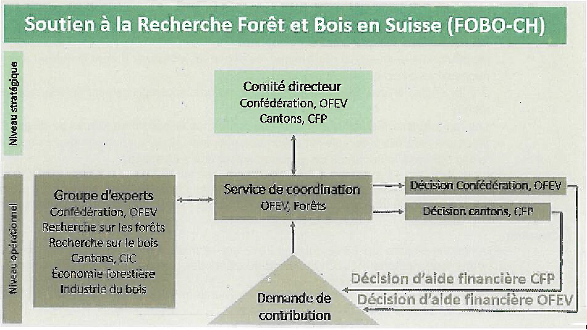 Soutien à la Recherche Forêt et Bois en Suisse (FOBO-CH)